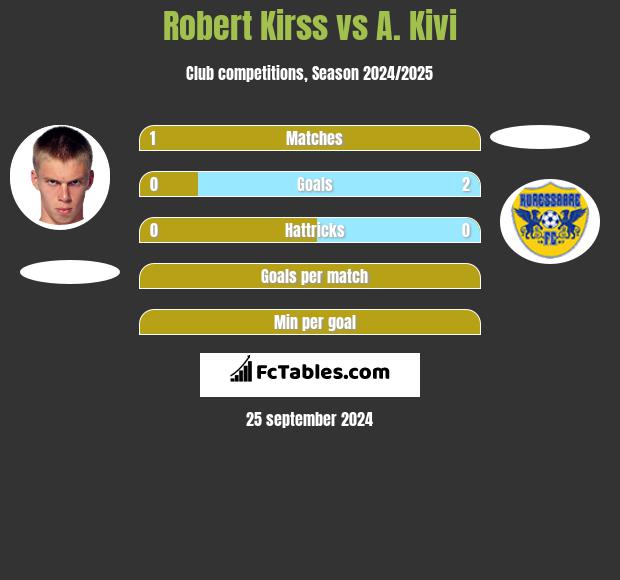 Robert Kirss vs A. Kivi h2h player stats