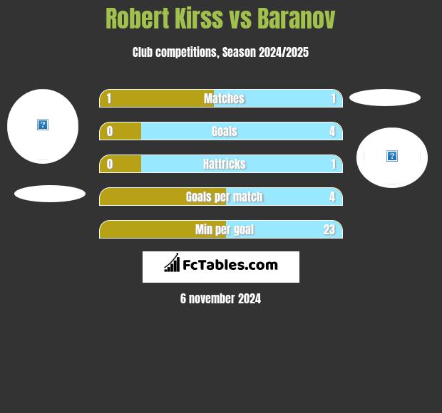 Robert Kirss vs Baranov h2h player stats