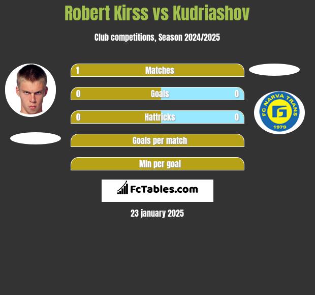 Robert Kirss vs Kudriashov h2h player stats