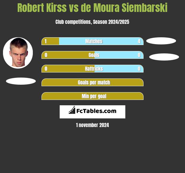 Robert Kirss vs de Moura Siembarski h2h player stats