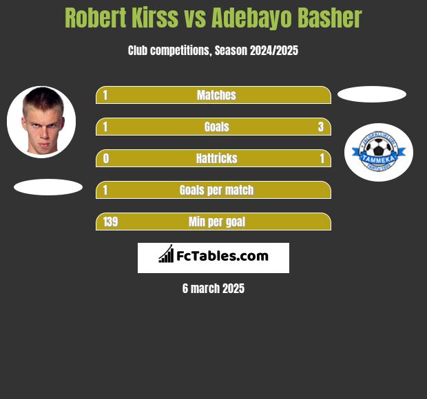 Robert Kirss vs Adebayo Basher h2h player stats