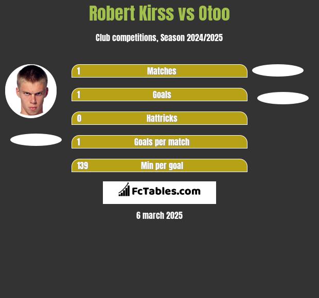 Robert Kirss vs Otoo h2h player stats