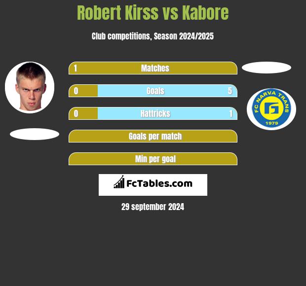 Robert Kirss vs Kabore h2h player stats