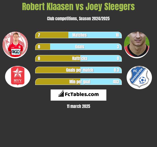 Robert Klaasen vs Joey Sleegers h2h player stats