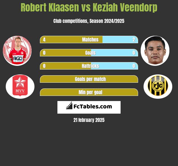 Robert Klaasen vs Keziah Veendorp h2h player stats