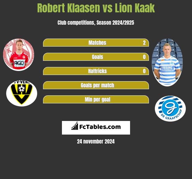 Robert Klaasen vs Lion Kaak h2h player stats