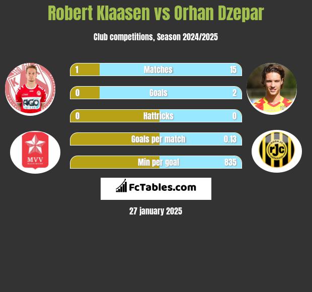 Robert Klaasen vs Orhan Dzepar h2h player stats