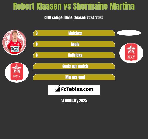 Robert Klaasen vs Shermaine Martina h2h player stats