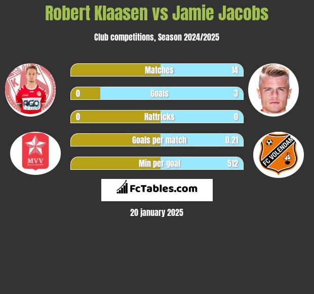 Robert Klaasen vs Jamie Jacobs h2h player stats