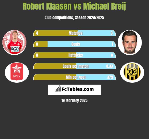 Robert Klaasen vs Michael Breij h2h player stats