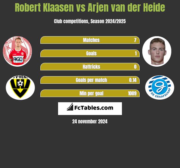 Robert Klaasen vs Arjen van der Heide h2h player stats