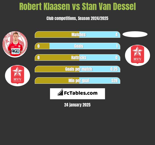 Robert Klaasen vs Stan Van Dessel h2h player stats