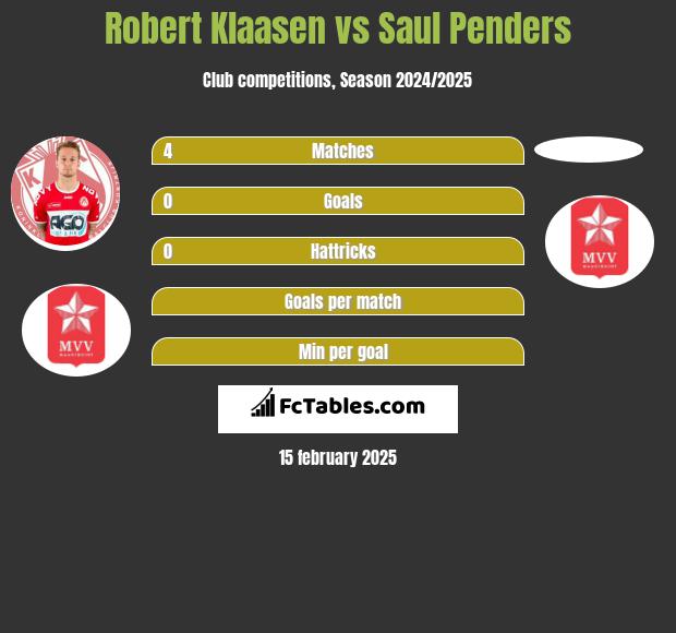 Robert Klaasen vs Saul Penders h2h player stats