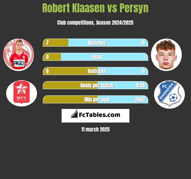 Robert Klaasen vs Persyn h2h player stats