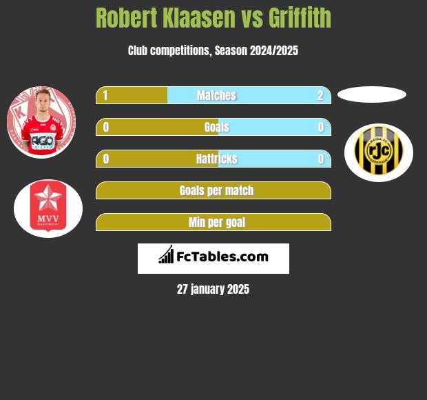 Robert Klaasen vs Griffith h2h player stats