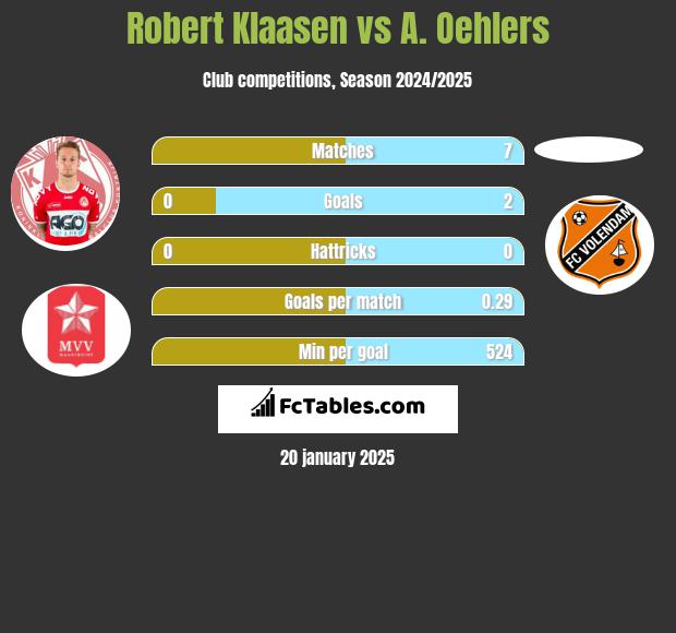 Robert Klaasen vs A. Oehlers h2h player stats