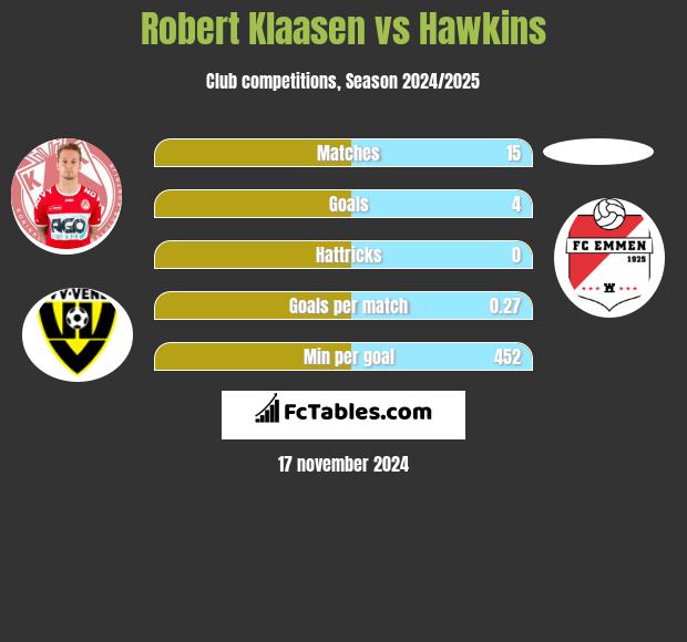 Robert Klaasen vs Hawkins h2h player stats