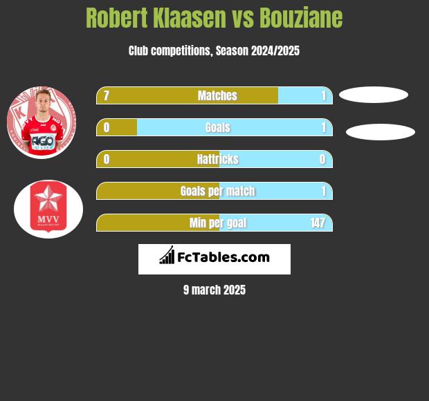 Robert Klaasen vs Bouziane h2h player stats