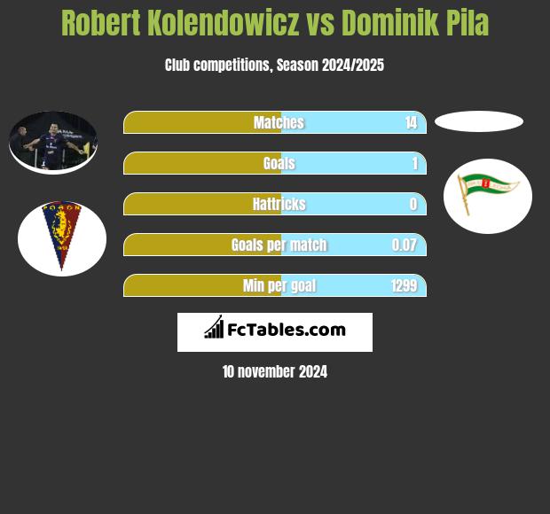 Robert Kolendowicz vs Dominik Pila h2h player stats