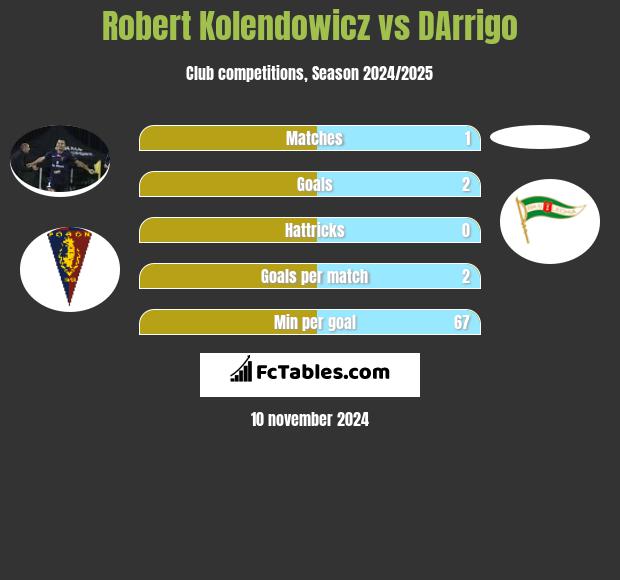 Robert Kolendowicz vs DArrigo h2h player stats