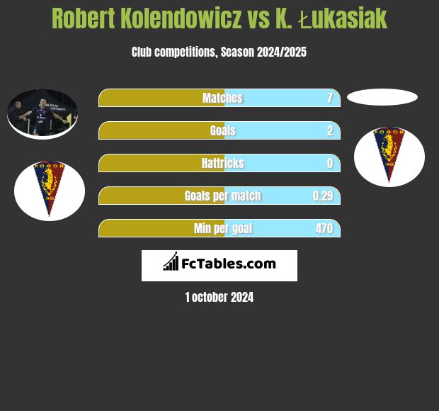 Robert Kolendowicz vs K. Łukasiak h2h player stats