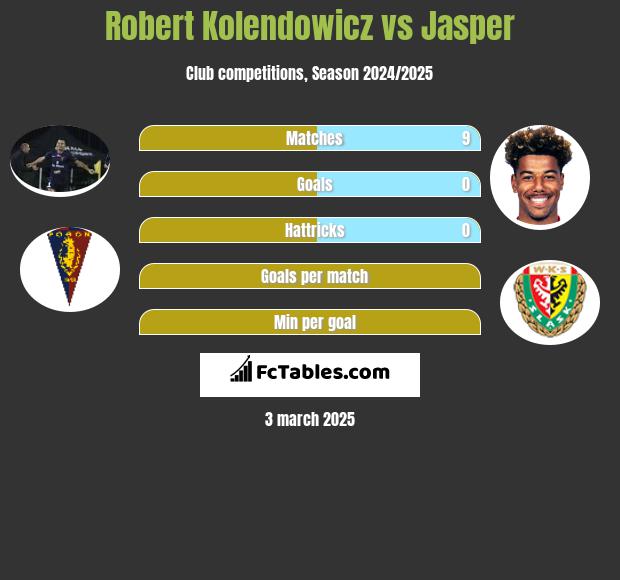 Robert Kolendowicz vs Jasper h2h player stats