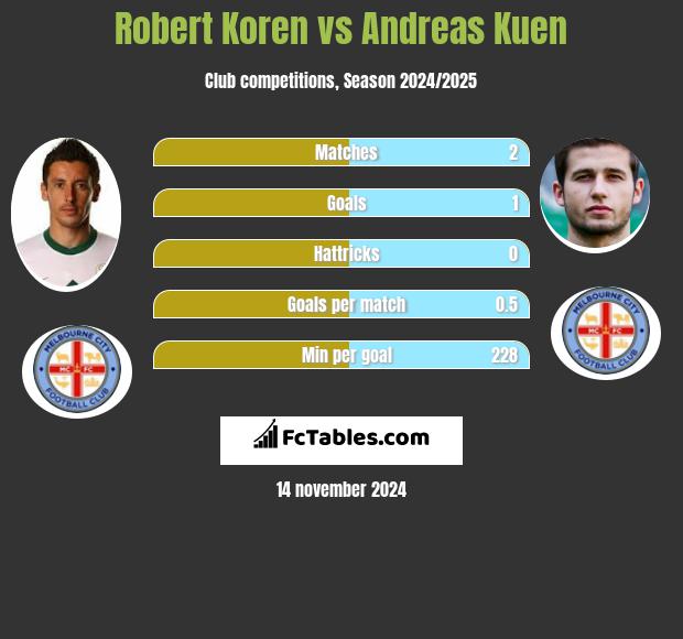 Robert Koren vs Andreas Kuen h2h player stats