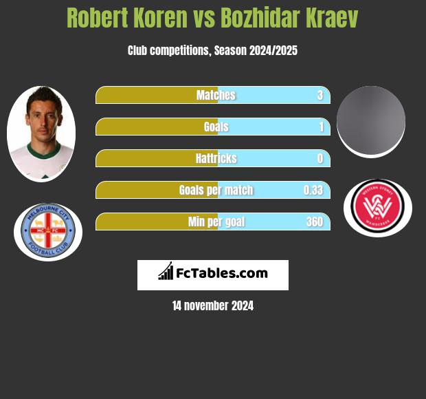 Robert Koren vs Bozhidar Kraev h2h player stats