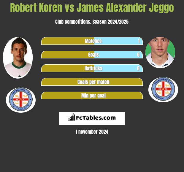 Robert Koren vs James Alexander Jeggo h2h player stats