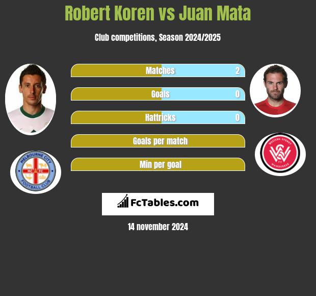 Robert Koren vs Juan Mata h2h player stats