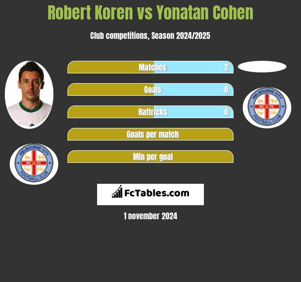 Robert Koren vs Yonatan Cohen h2h player stats