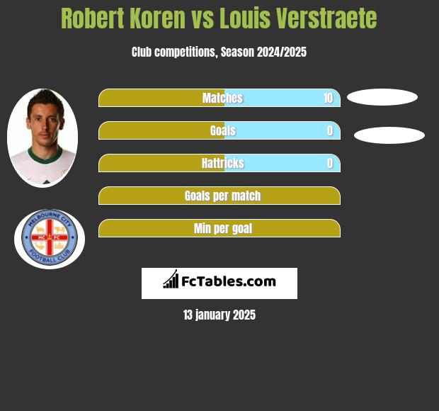 Robert Koren vs Louis Verstraete h2h player stats