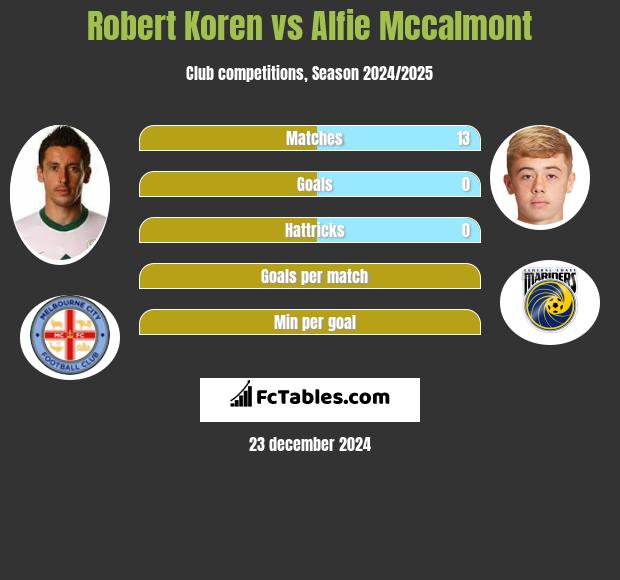 Robert Koren vs Alfie Mccalmont h2h player stats