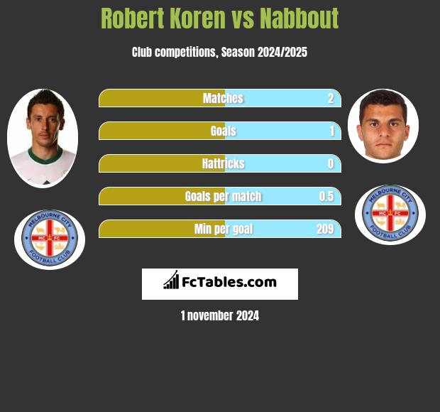 Robert Koren vs Nabbout h2h player stats