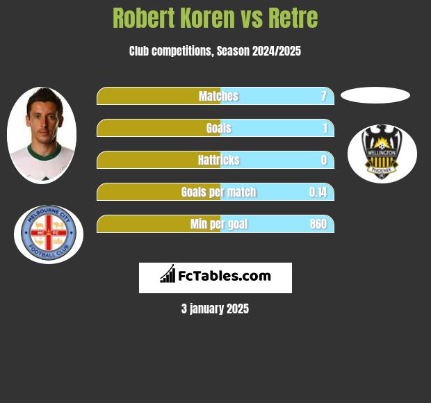 Robert Koren vs Retre h2h player stats