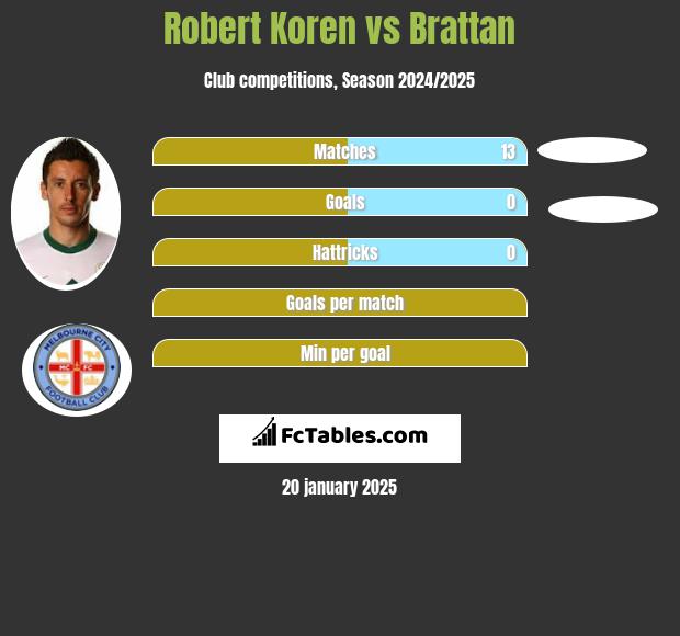 Robert Koren vs Brattan h2h player stats