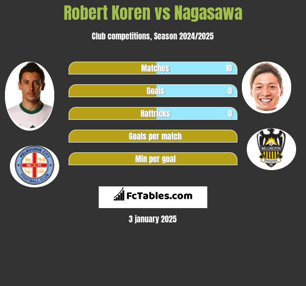 Robert Koren vs Nagasawa h2h player stats