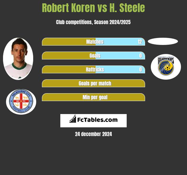 Robert Koren vs H. Steele h2h player stats