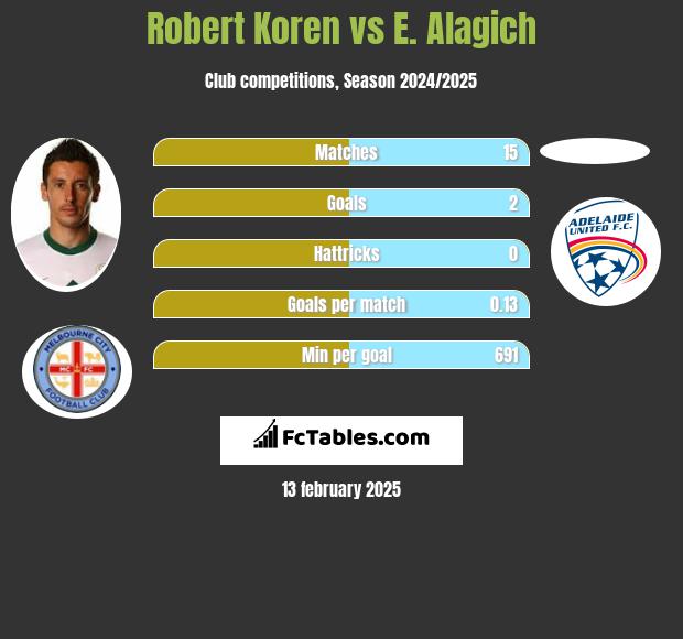 Robert Koren vs E. Alagich h2h player stats