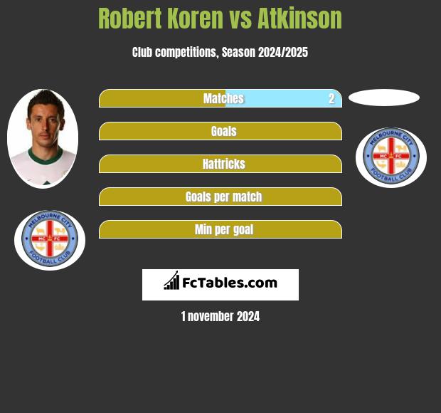 Robert Koren vs Atkinson h2h player stats