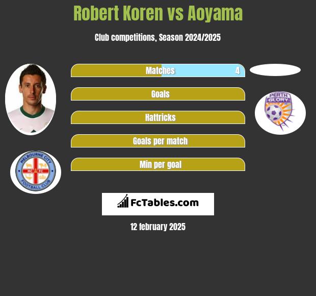 Robert Koren vs Aoyama h2h player stats