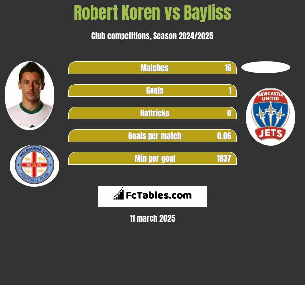 Robert Koren vs Bayliss h2h player stats