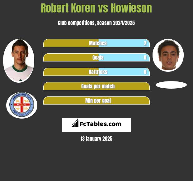 Robert Koren vs Howieson h2h player stats