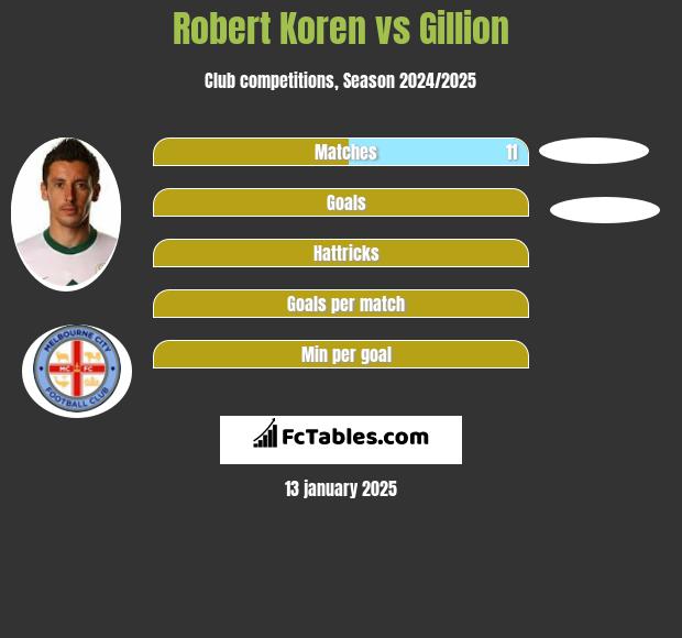 Robert Koren vs Gillion h2h player stats