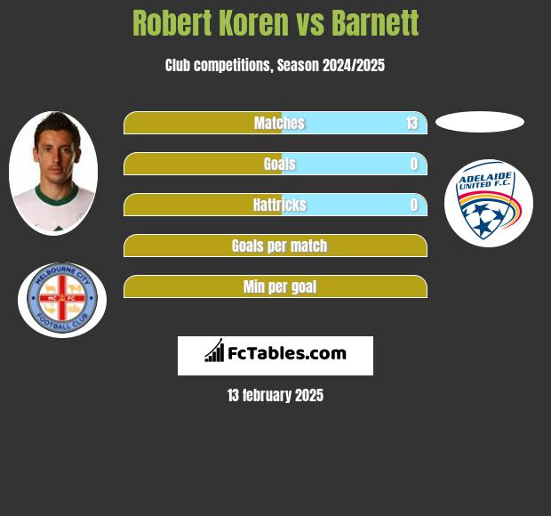 Robert Koren vs Barnett h2h player stats