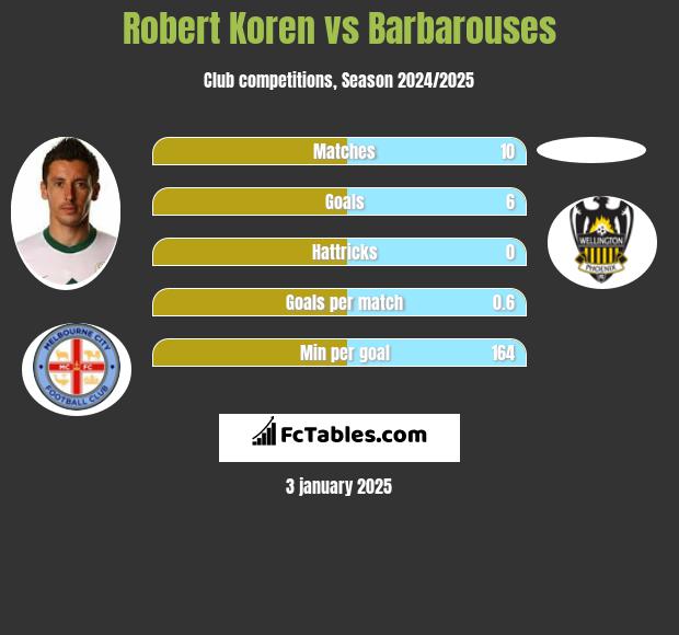 Robert Koren vs Barbarouses h2h player stats