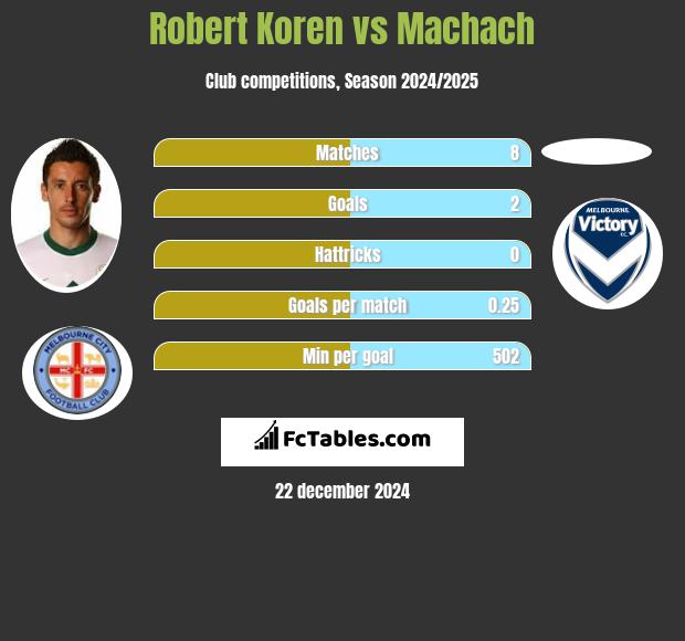 Robert Koren vs Machach h2h player stats