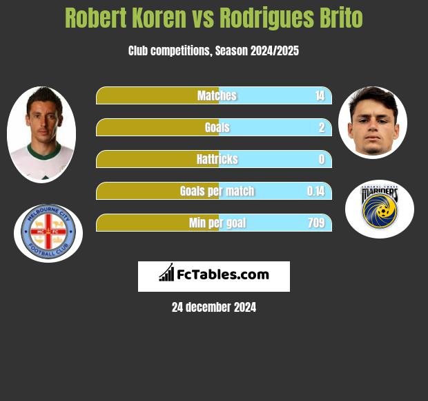 Robert Koren vs Rodrigues Brito h2h player stats