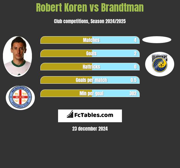 Robert Koren vs Brandtman h2h player stats