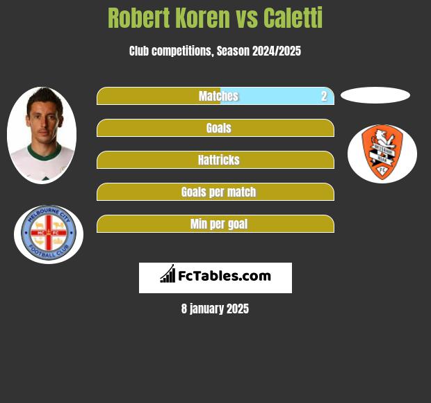 Robert Koren vs Caletti h2h player stats